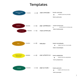 Visualisierung der Zusammensetzung der Template Dateien